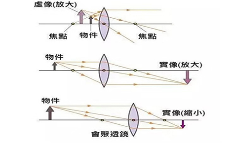 透镜成像原理